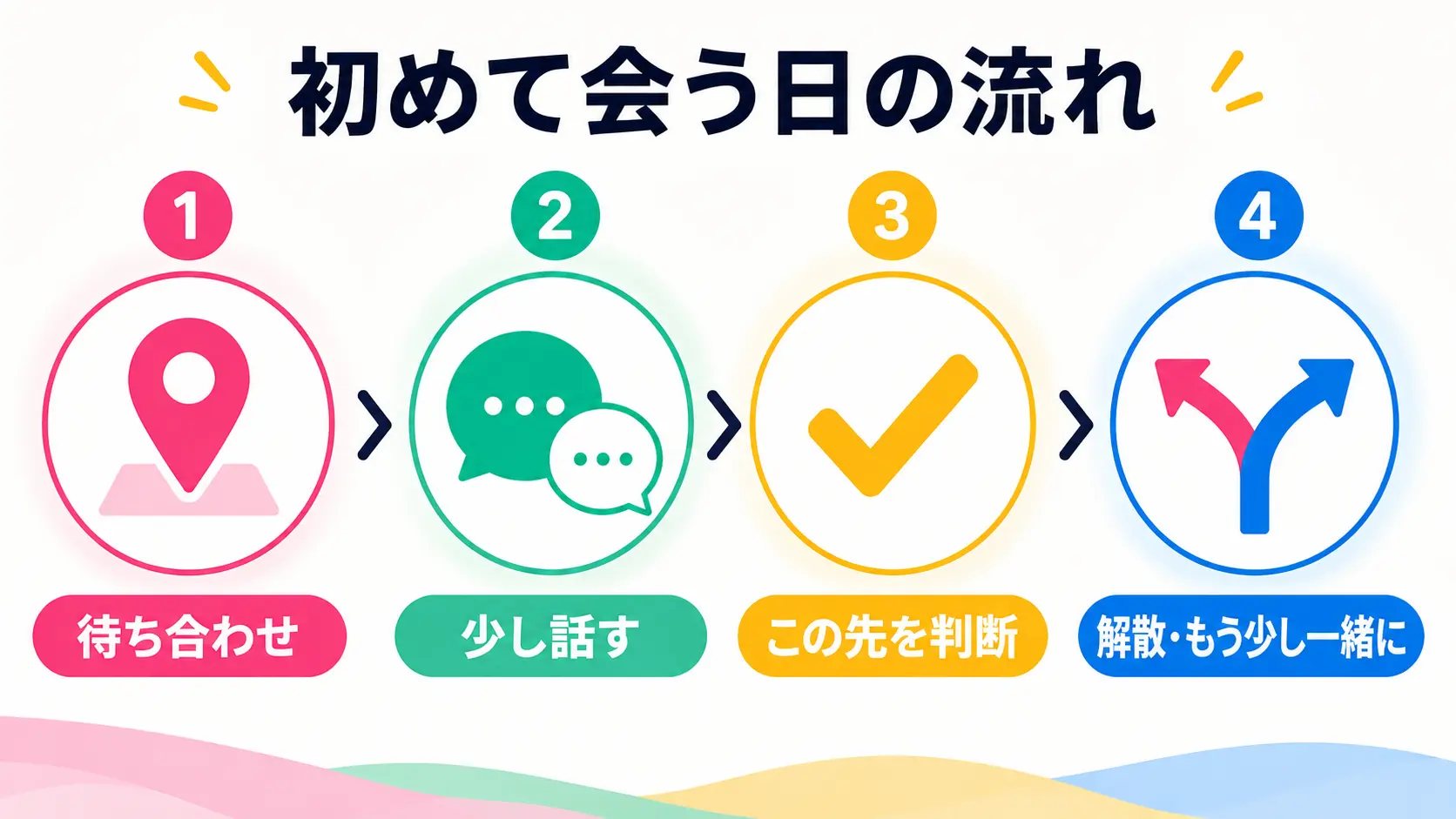 初めて会う日の基本的な流れを4つだけで見せる図解