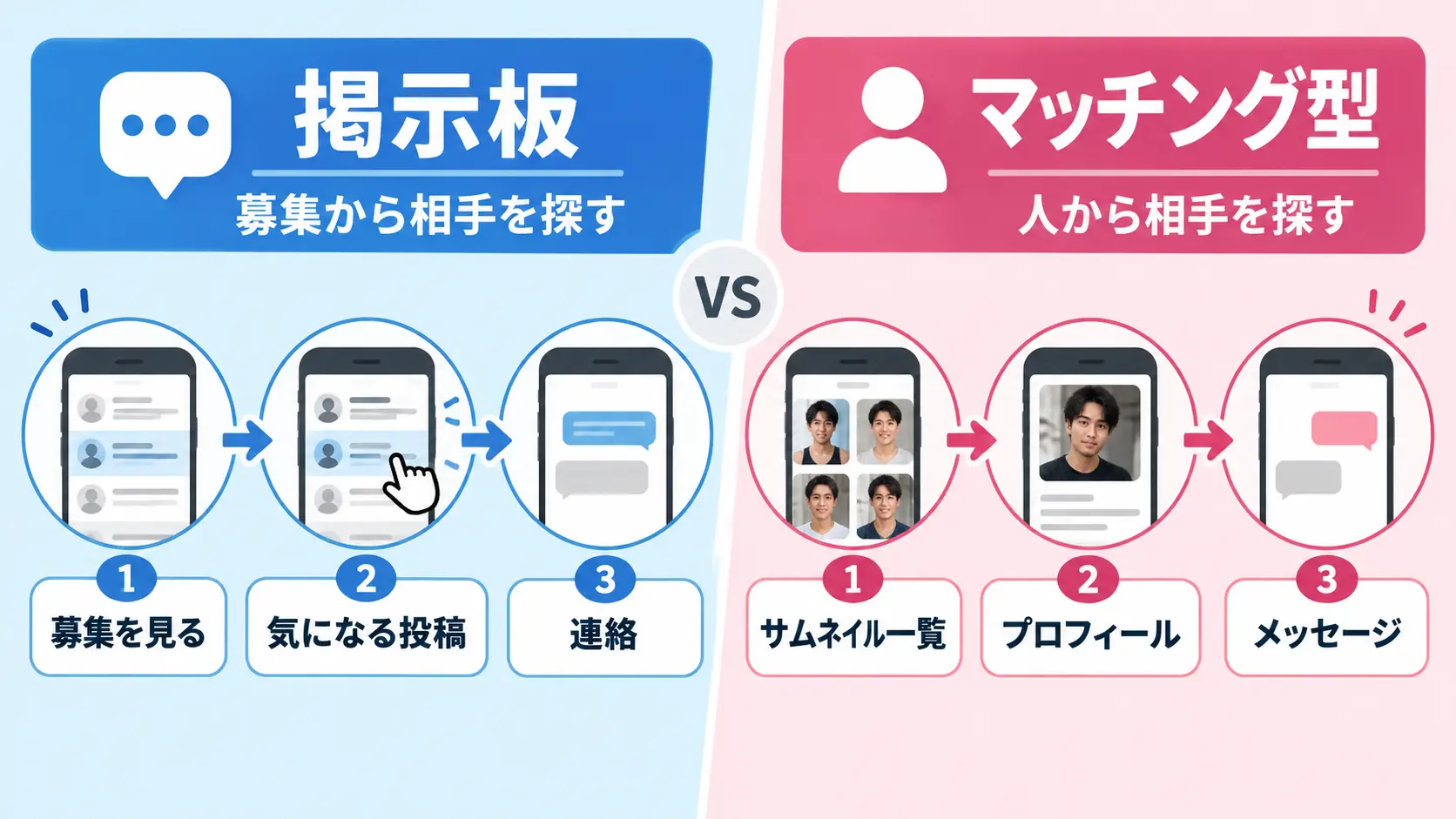 「募集から探す」と「人から探す」の違い